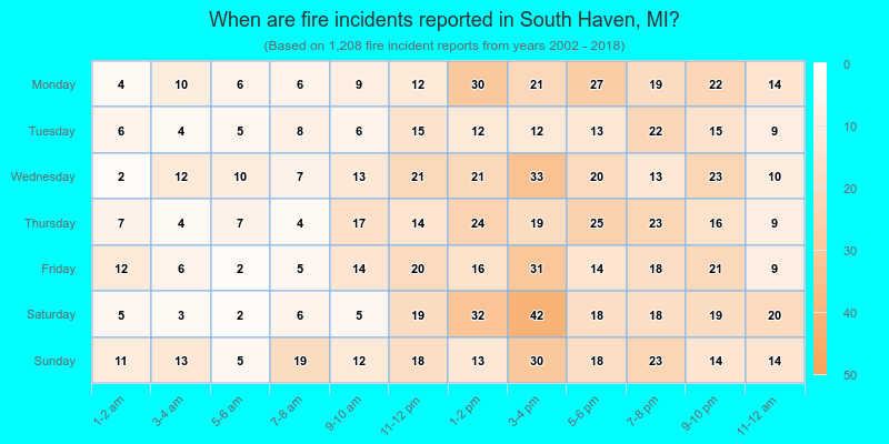 When are fire incidents reported in South Haven, MI?