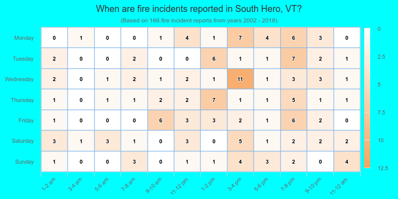 When are fire incidents reported in South Hero, VT?