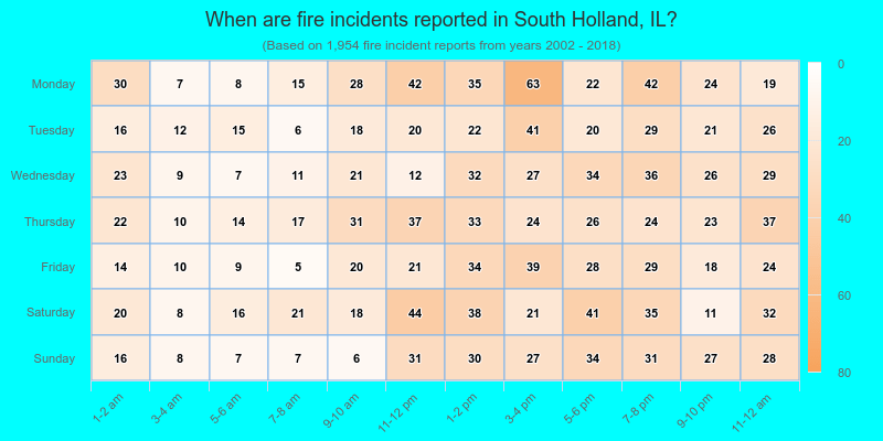 When are fire incidents reported in South Holland, IL?