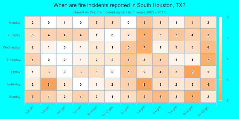 When are fire incidents reported in South Houston, TX?