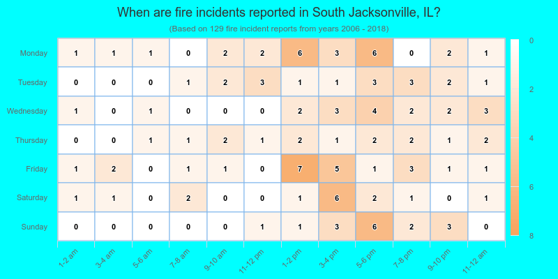 When are fire incidents reported in South Jacksonville, IL?