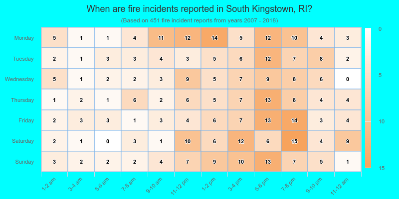 When are fire incidents reported in South Kingstown, RI?