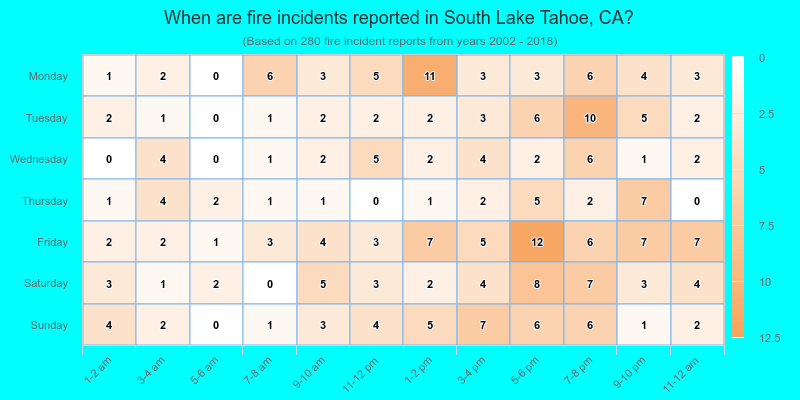When are fire incidents reported in South Lake Tahoe, CA?