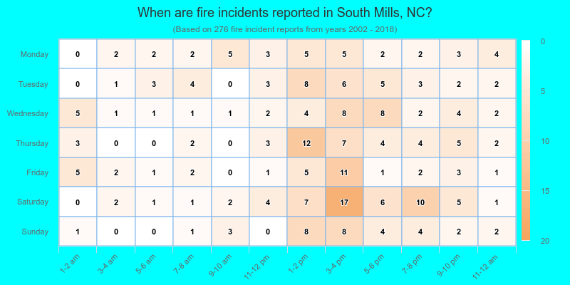 When are fire incidents reported in South Mills, NC?