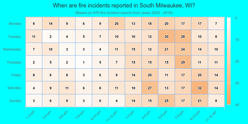 When are fire incidents reported in South Milwaukee, WI?