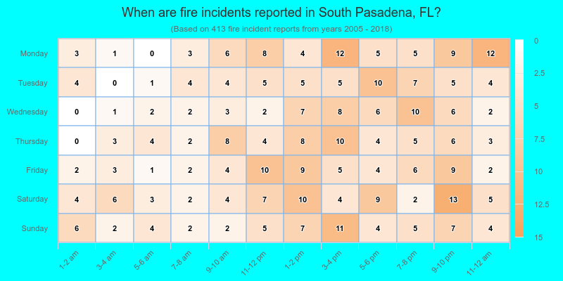 When are fire incidents reported in South Pasadena, FL?