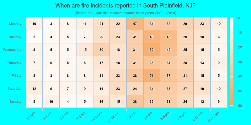 When are fire incidents reported in South Plainfield, NJ?