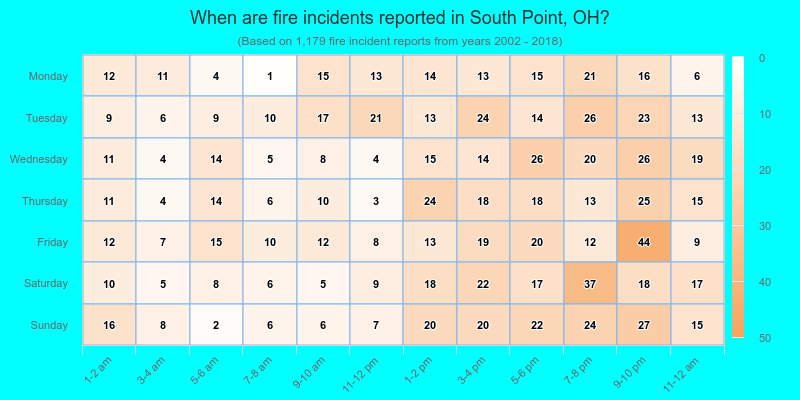 When are fire incidents reported in South Point, OH?