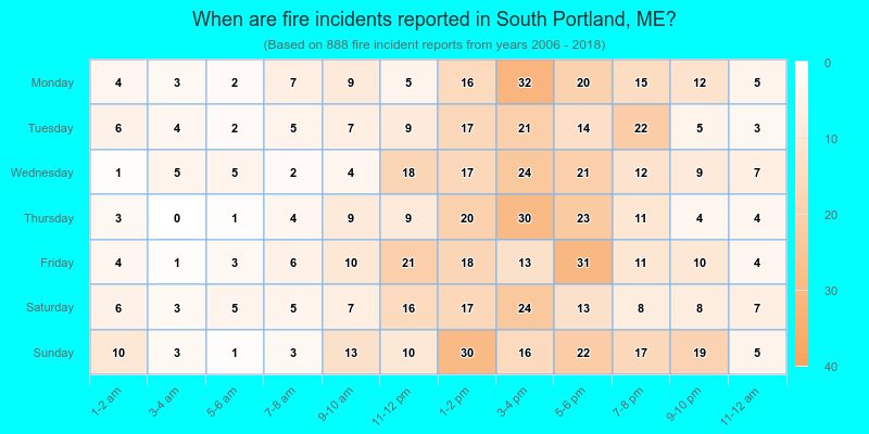 When are fire incidents reported in South Portland, ME?