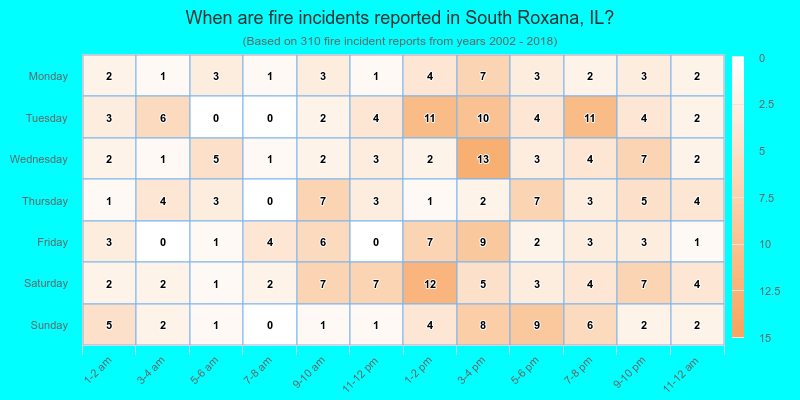 When are fire incidents reported in South Roxana, IL?