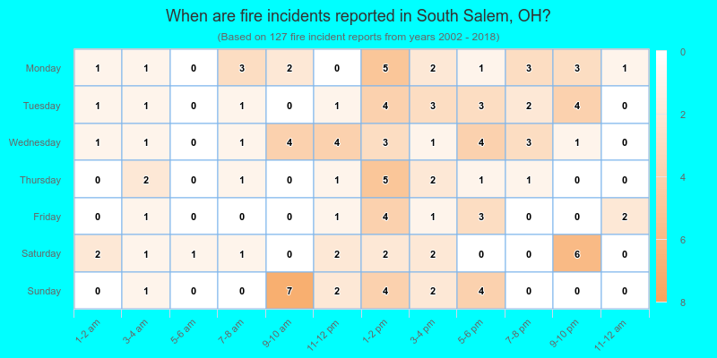When are fire incidents reported in South Salem, OH?