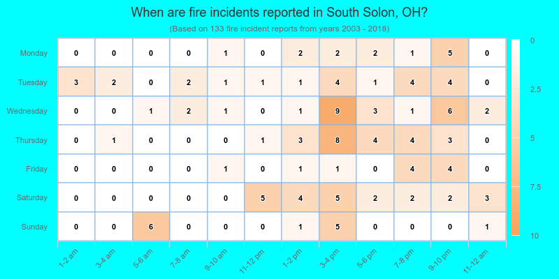 When are fire incidents reported in South Solon, OH?