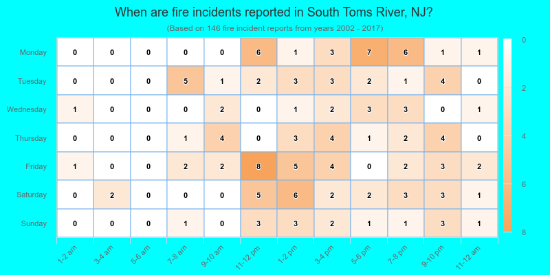 When are fire incidents reported in South Toms River, NJ?