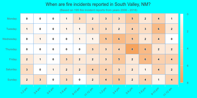 When are fire incidents reported in South Valley, NM?