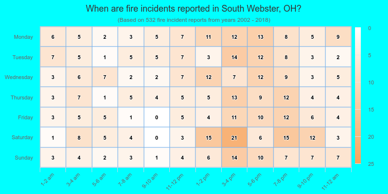 When are fire incidents reported in South Webster, OH?