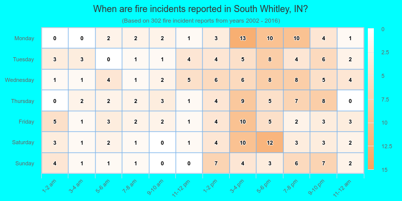 When are fire incidents reported in South Whitley, IN?