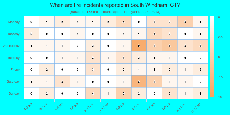 When are fire incidents reported in South Windham, CT?