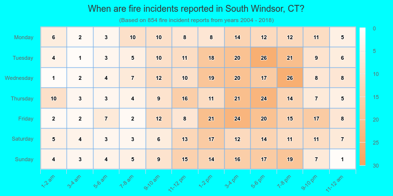 When are fire incidents reported in South Windsor, CT?