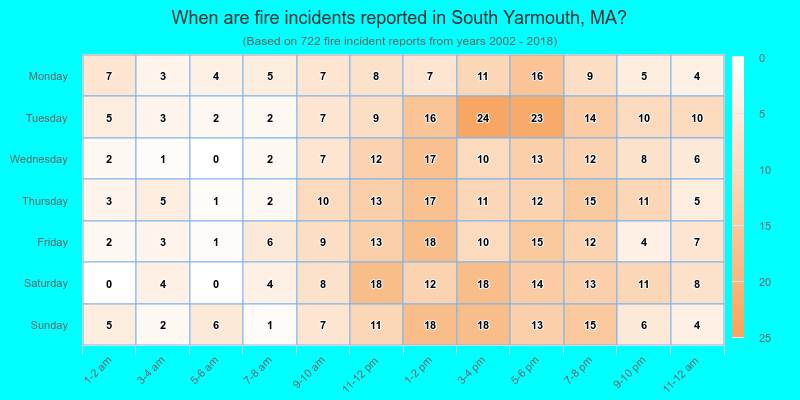 When are fire incidents reported in South Yarmouth, MA?