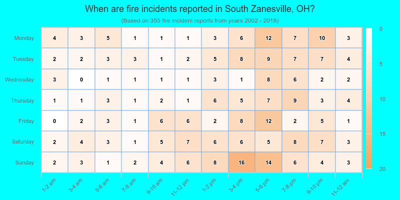 When are fire incidents reported in South Zanesville, OH?