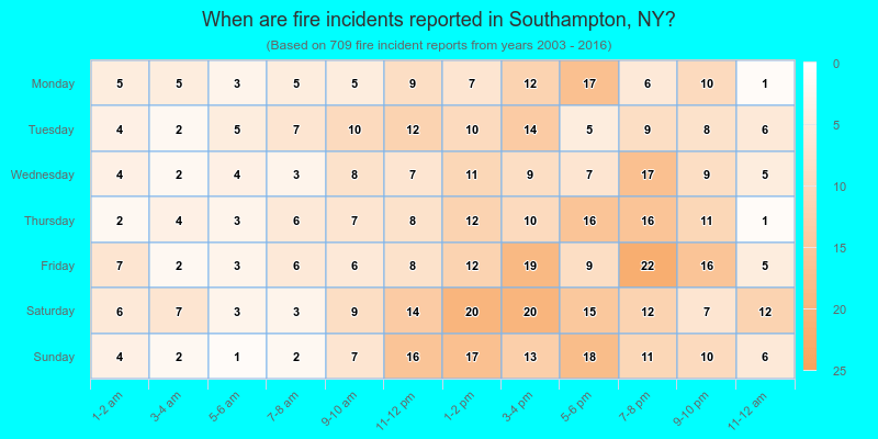 When are fire incidents reported in Southampton, NY?