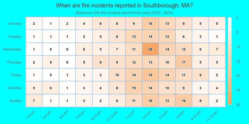 When are fire incidents reported in Southborough, MA?