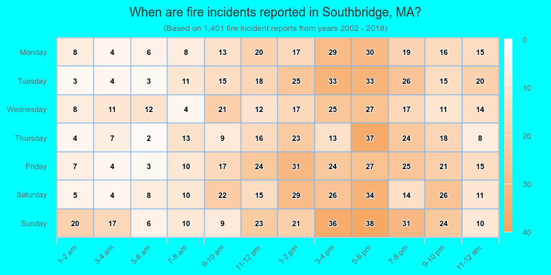 When are fire incidents reported in Southbridge, MA?