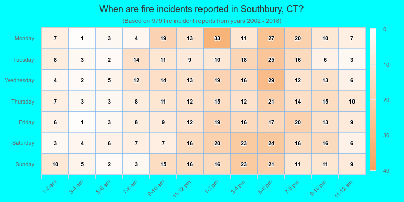 When are fire incidents reported in Southbury, CT?