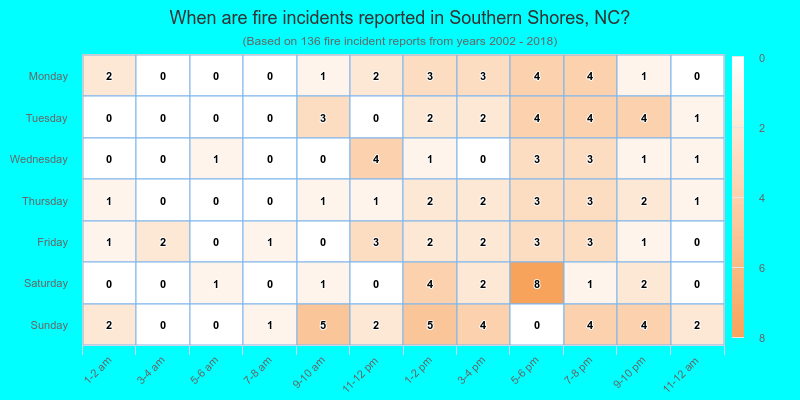 When are fire incidents reported in Southern Shores, NC?