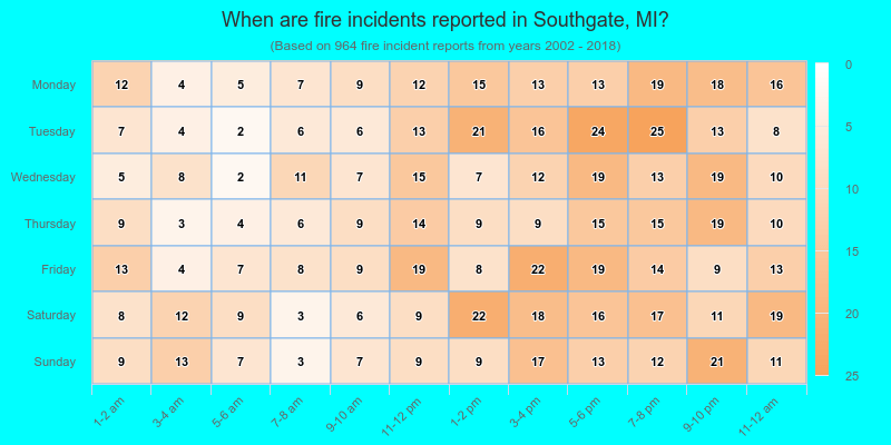 When are fire incidents reported in Southgate, MI?