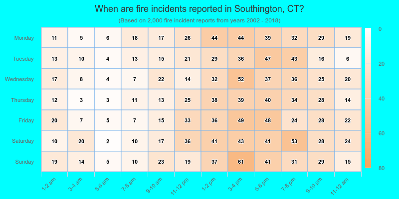 When are fire incidents reported in Southington, CT?