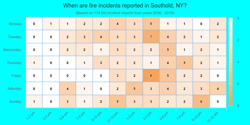 When are fire incidents reported in Southold, NY?
