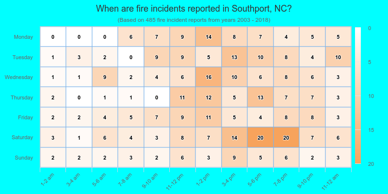 When are fire incidents reported in Southport, NC?