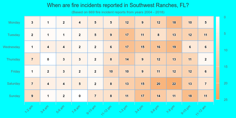 When are fire incidents reported in Southwest Ranches, FL?