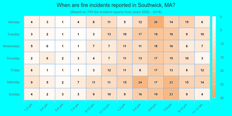 When are fire incidents reported in Southwick, MA?