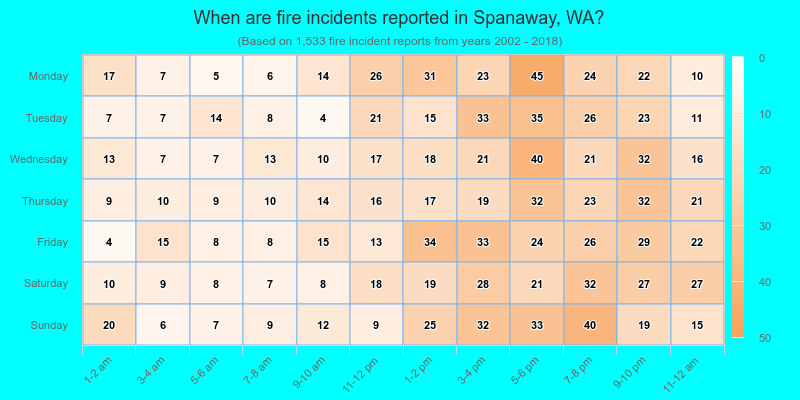 When are fire incidents reported in Spanaway, WA?