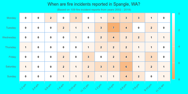 When are fire incidents reported in Spangle, WA?