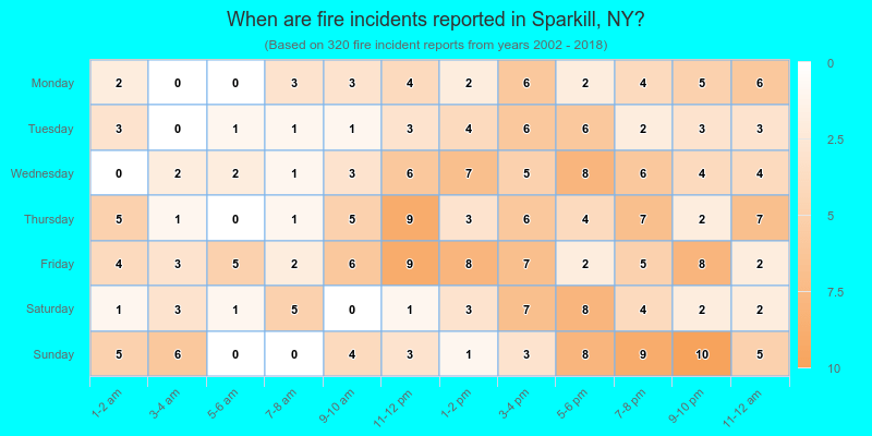 When are fire incidents reported in Sparkill, NY?