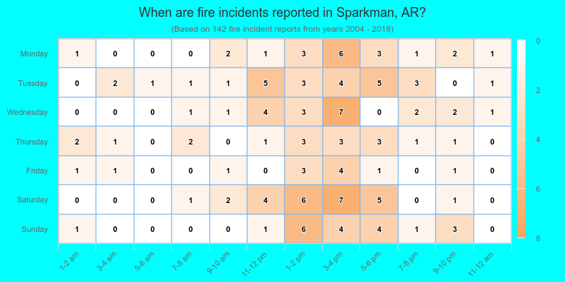 When are fire incidents reported in Sparkman, AR?