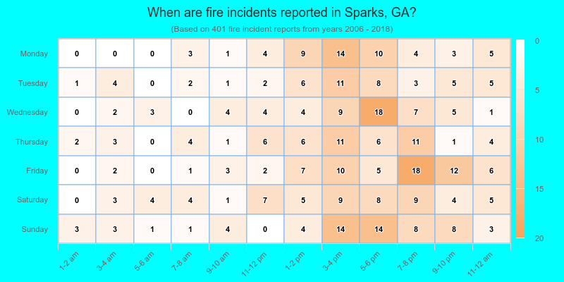 When are fire incidents reported in Sparks, GA?