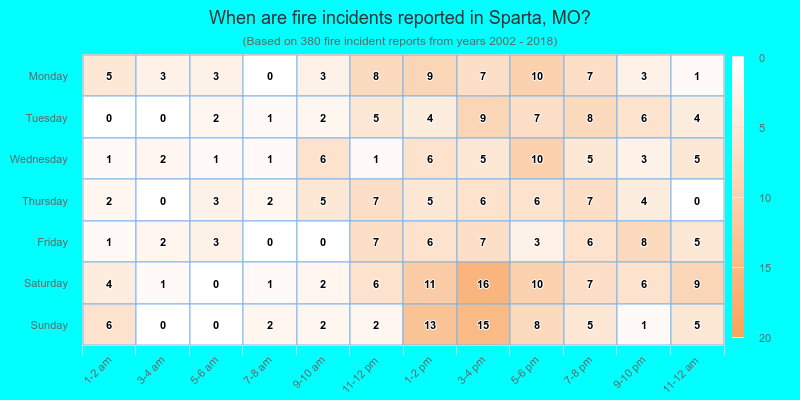 When are fire incidents reported in Sparta, MO?
