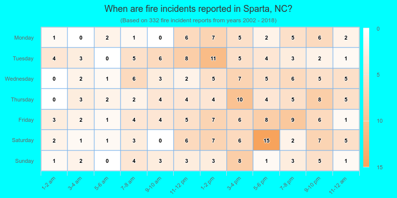 When are fire incidents reported in Sparta, NC?