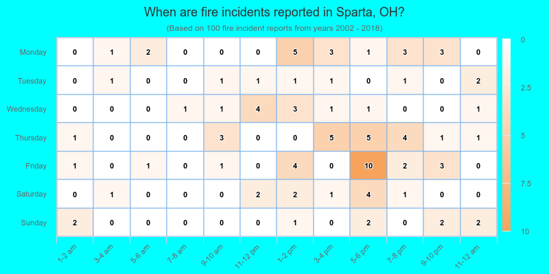 When are fire incidents reported in Sparta, OH?