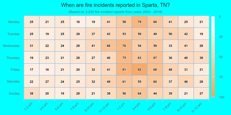 When are fire incidents reported in Sparta, TN?