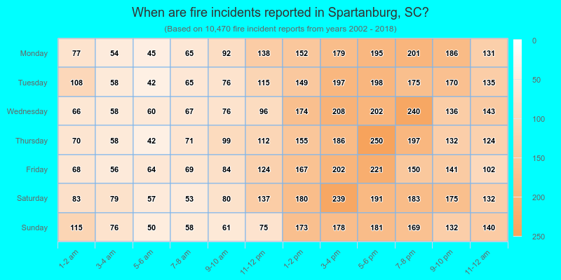When are fire incidents reported in Spartanburg, SC?