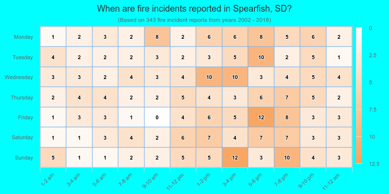 When are fire incidents reported in Spearfish, SD?