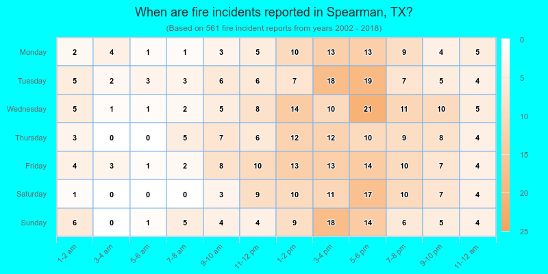 When are fire incidents reported in Spearman, TX?
