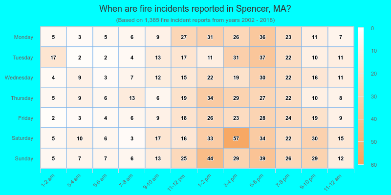 When are fire incidents reported in Spencer, MA?
