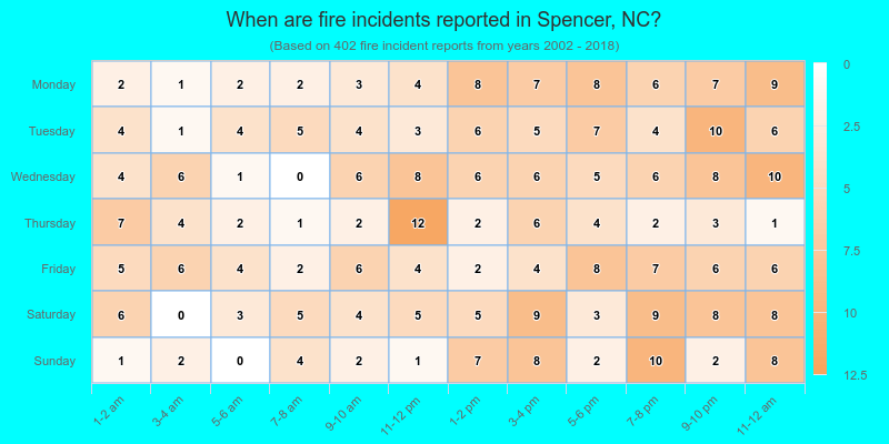 When are fire incidents reported in Spencer, NC?