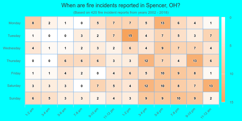 When are fire incidents reported in Spencer, OH?